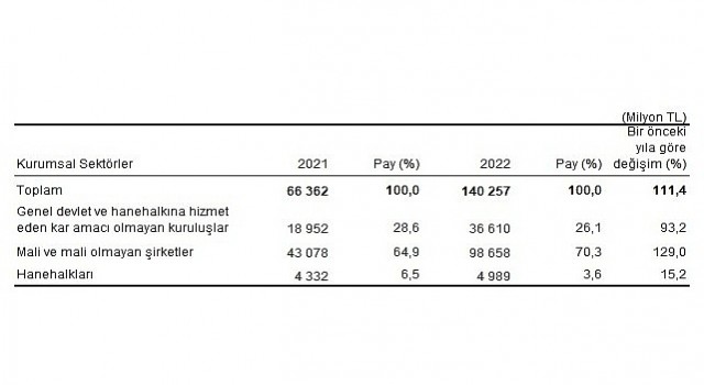 Çevre koruma harcamaları 140,3 milyar TL olarak gerçekleşti