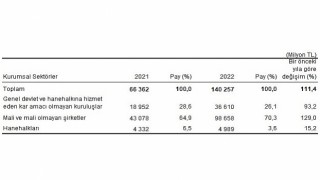 Çevre koruma harcamaları 140,3 milyar TL olarak gerçekleşti